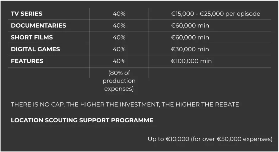 A chart shows rebate rates and minimum spend amounts for TV production, documentaries, short films, digital games, and features production in Greece, plus location scouting support of up to €10,000 for expenses over €50,000.